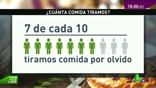 Frame 20.76535 de: El olvido hace que los españoles tiremos tres millones de toneladas de comida al año Frame 20.76535 de: El olvido hace que los españoles tiremos tres millones de toneladas de comida al año