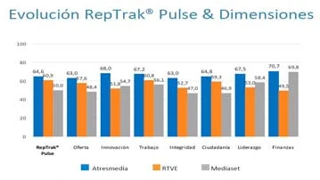 Evolución de Atresmedia y sus competidores