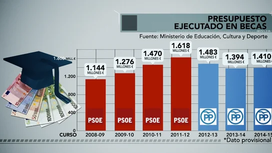 Presupuesto ejecutado en becas Presupuesto ejecutado en becas