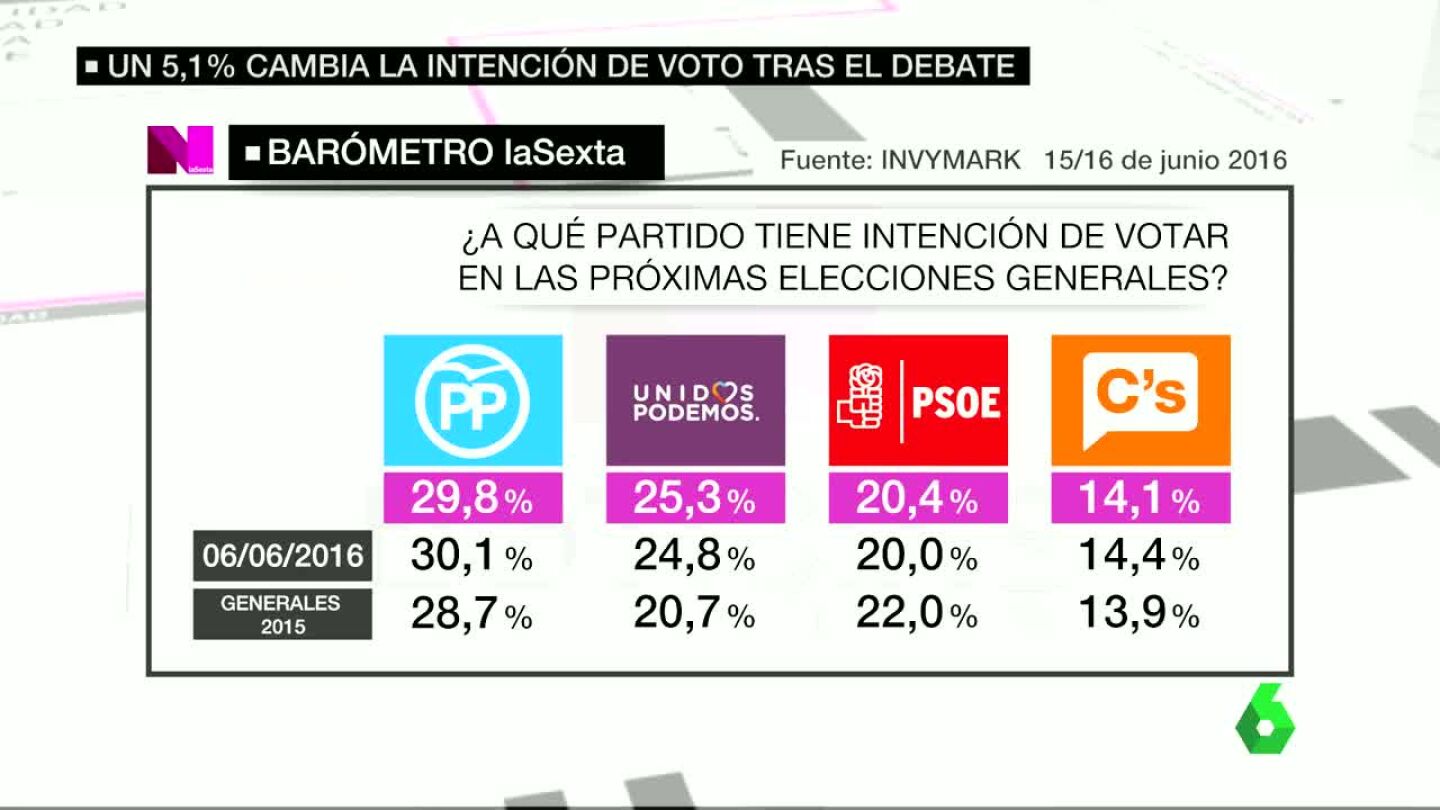 Bar&oacute;metro sobre intenci&oacute;n de voto