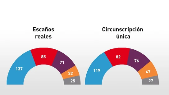 Representación del Congreso bajo circunscripción única Representación del Congreso bajo circunscripción única