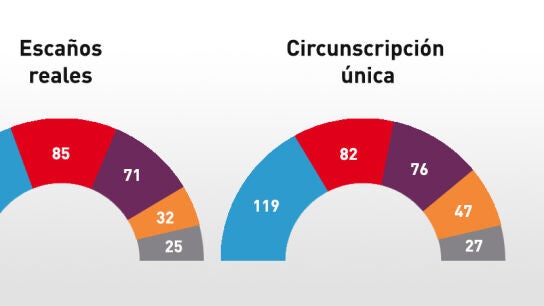 Representaci&oacute;n del Congreso bajo circunscripci&oacute;n &uacute;nica
