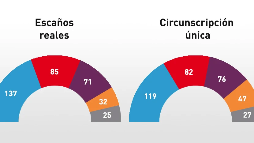 Representación del Congreso bajo circunscripción única