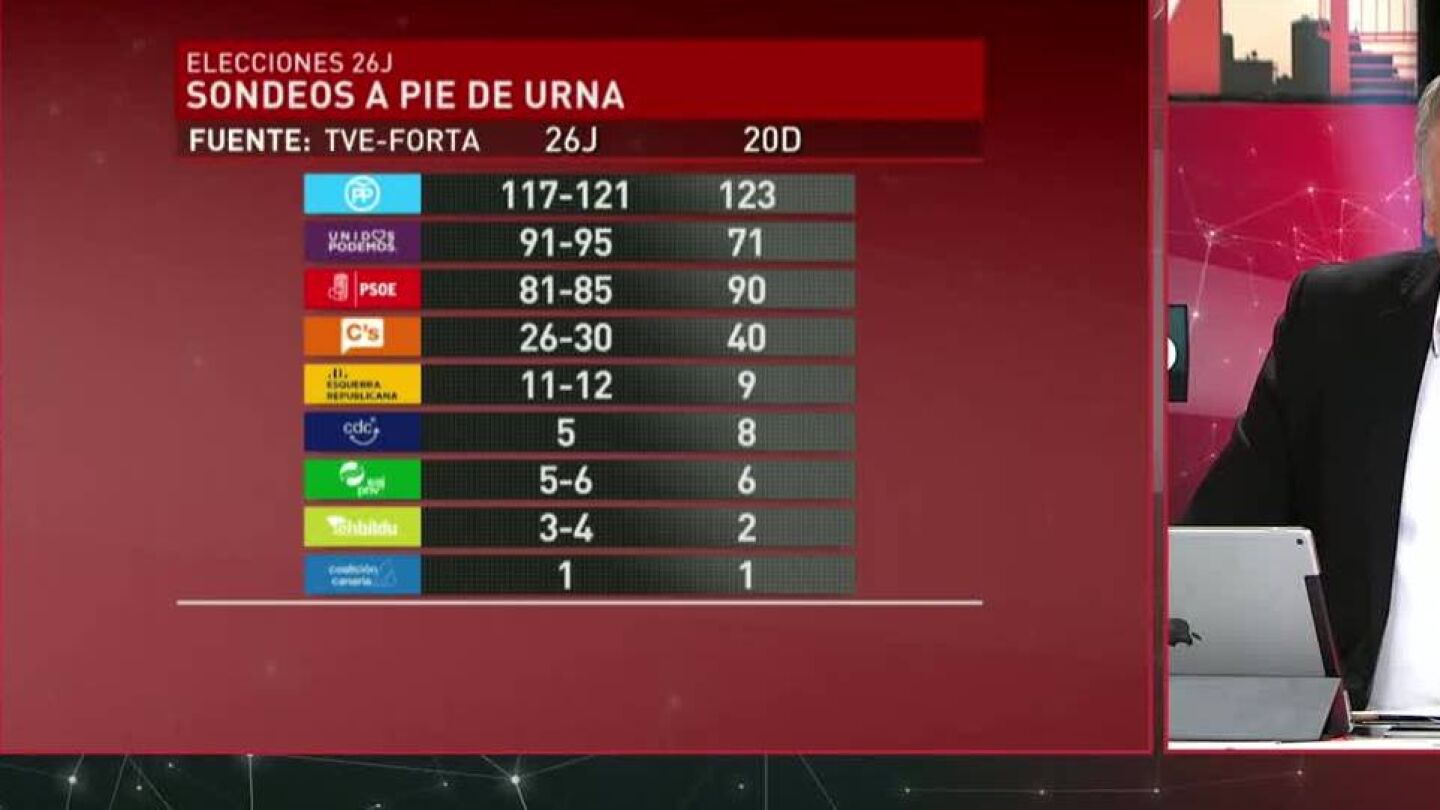 Sondeo de Sigma Dos