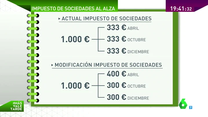 Frame 70.938513 de: IMPUESTO DE SOCIEDADES