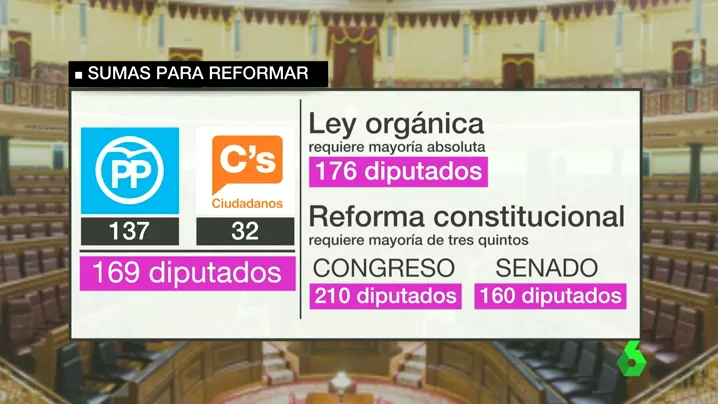 Frame 41.686511 de: Los expertos coinciden en que al PP le puede salir muy caro oponerse a las condiciones de Ciudadanos Frame 41.686511 de: Los expertos coinciden en que al PP le puede salir muy caro oponerse a las condiciones de Ciudadanos
