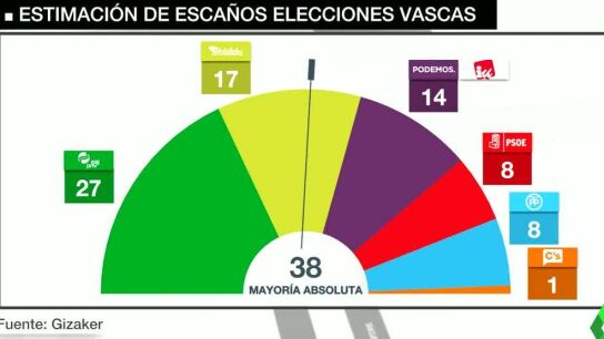 El PNV ganar&iacute;a las elecciones vascas con 27 esca&ntilde;os y EH Bildu adelantar&iacute;a a Podemos