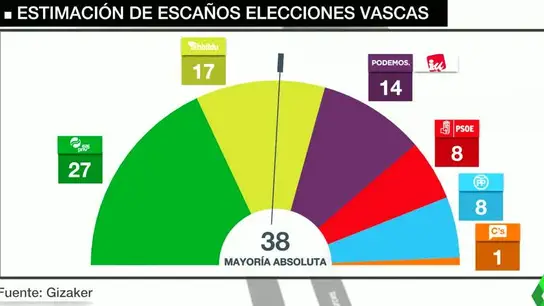 El PNV ganaría las elecciones vascas con 27 escaños y EH Bildu adelantaría a Podemos El PNV ganaría las elecciones vascas con 27 escaños y EH Bildu adelantaría a Podemos
