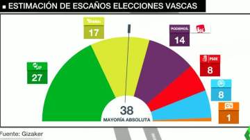 El PNV ganaría las elecciones vascas con 27 escaños y EH Bildu adelantaría a Podemos