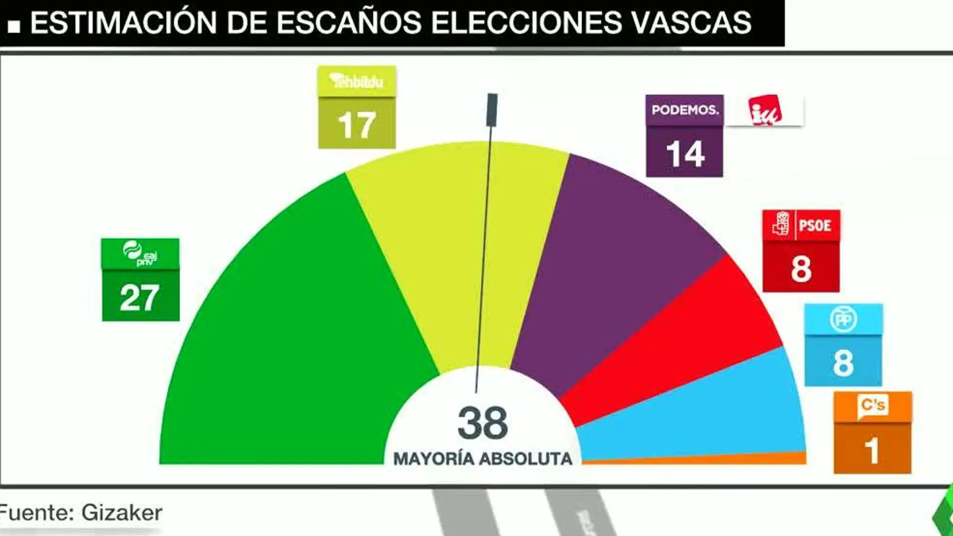 El PNV ganaría las elecciones vascas con 27 escaños y EH Bildu adelantaría a Podemos