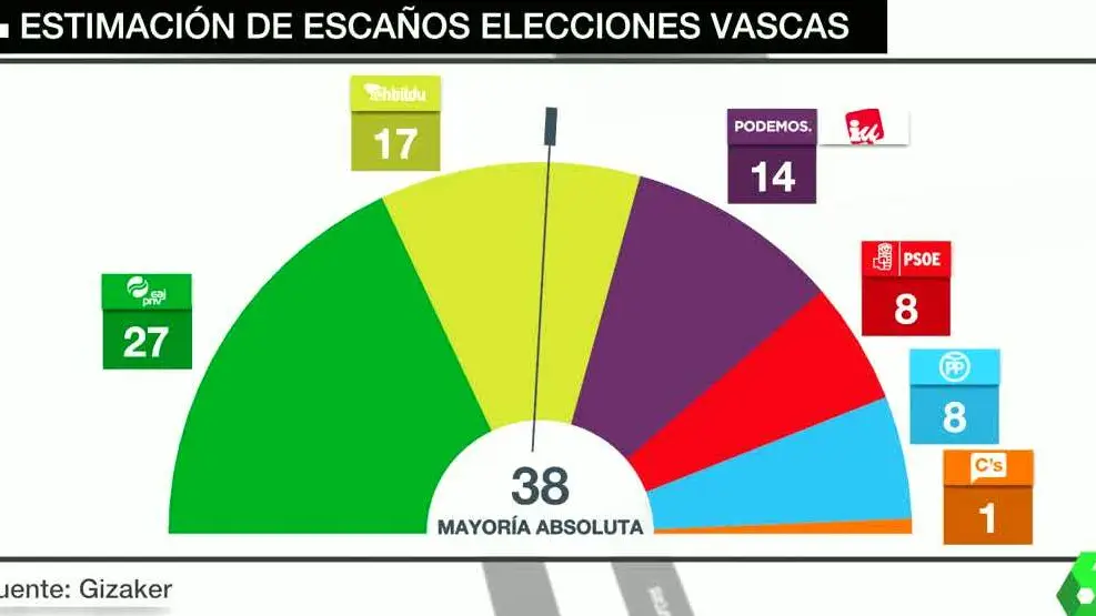 El PNV ganaría las elecciones vascas con 27 escaños y EH Bildu adelantaría a Podemos