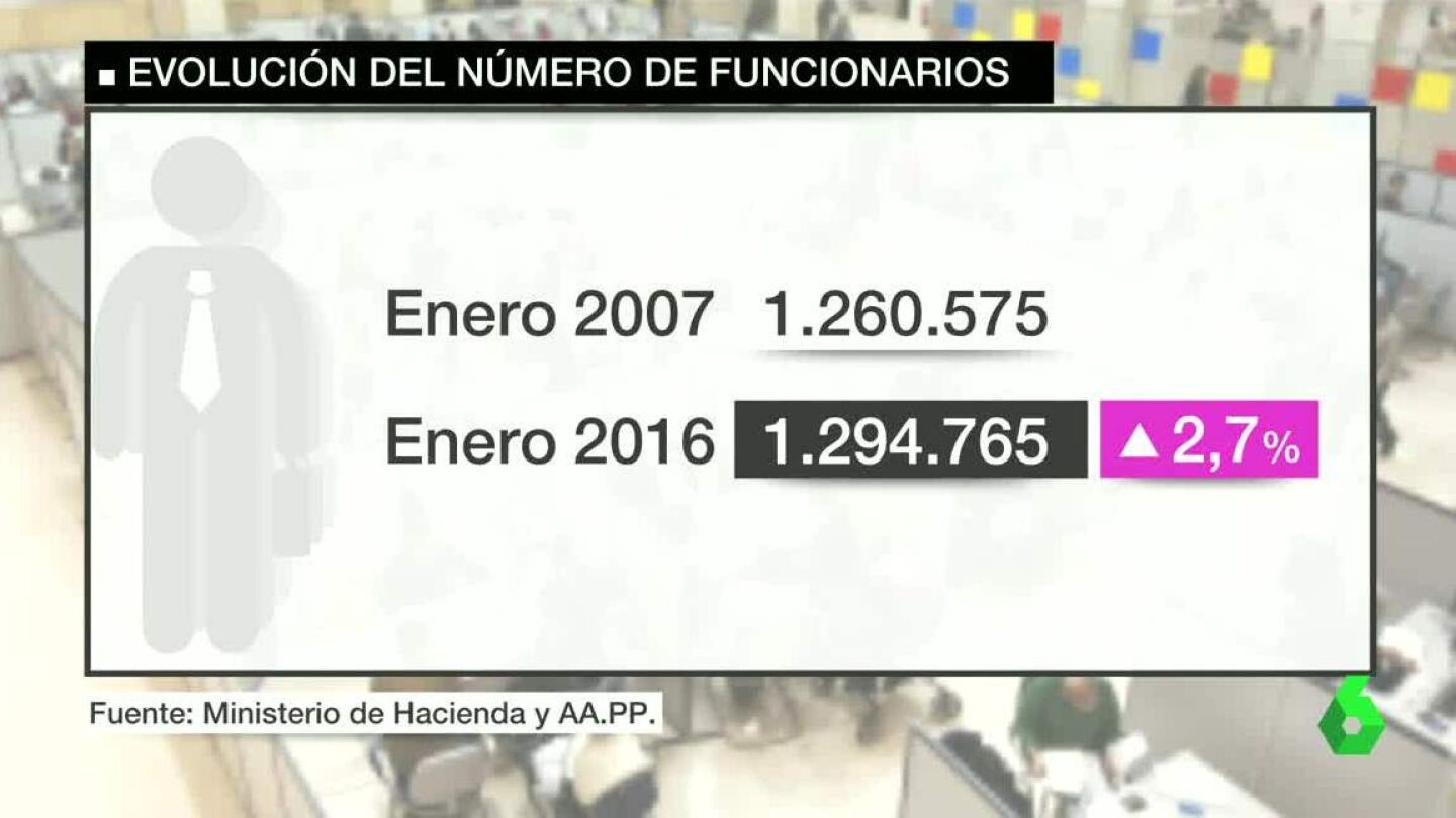 Evoluci&oacute;n del n&uacute;mero de funcionarios