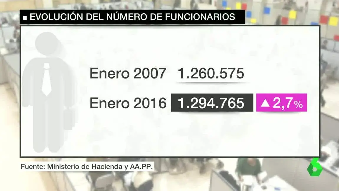 Evolución del número de funcionarios