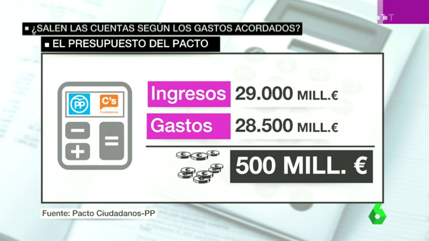 Frame 18.768393 de: Quitar las deducciones en impuestos o recuperar la amnist&iacute;a fiscal: &iquest;salen las cuentas del pacto?
