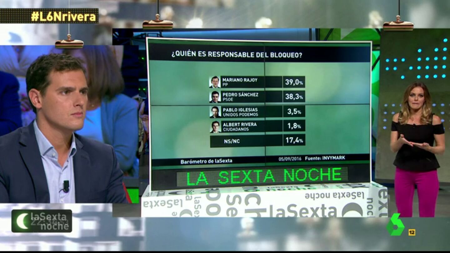 Frame 10.207954 de: Casi un 40% de los encuestados creen que tanto Rajoy como S&aacute;nchez son los responsables del bloqueo pol&iacute;tico