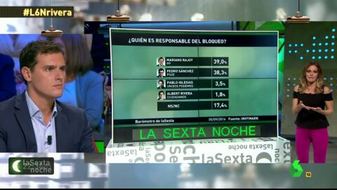 Frame 10.207954 de: Casi un 40% de los encuestados creen que tanto Rajoy como S&aacute;nchez son los responsables del bloqueo pol&iacute;tico