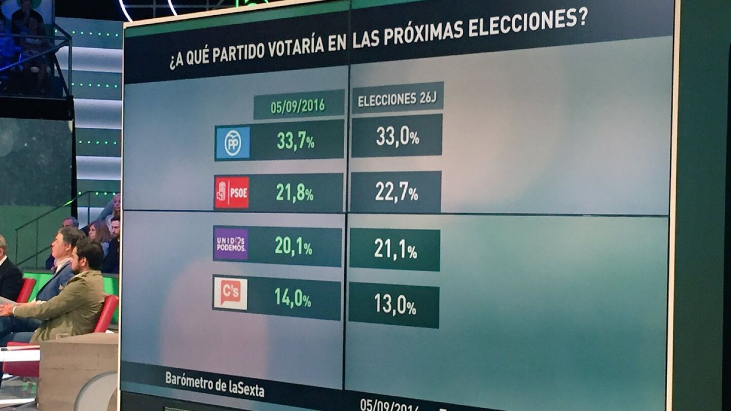 Bar&oacute;metro de laSexta
