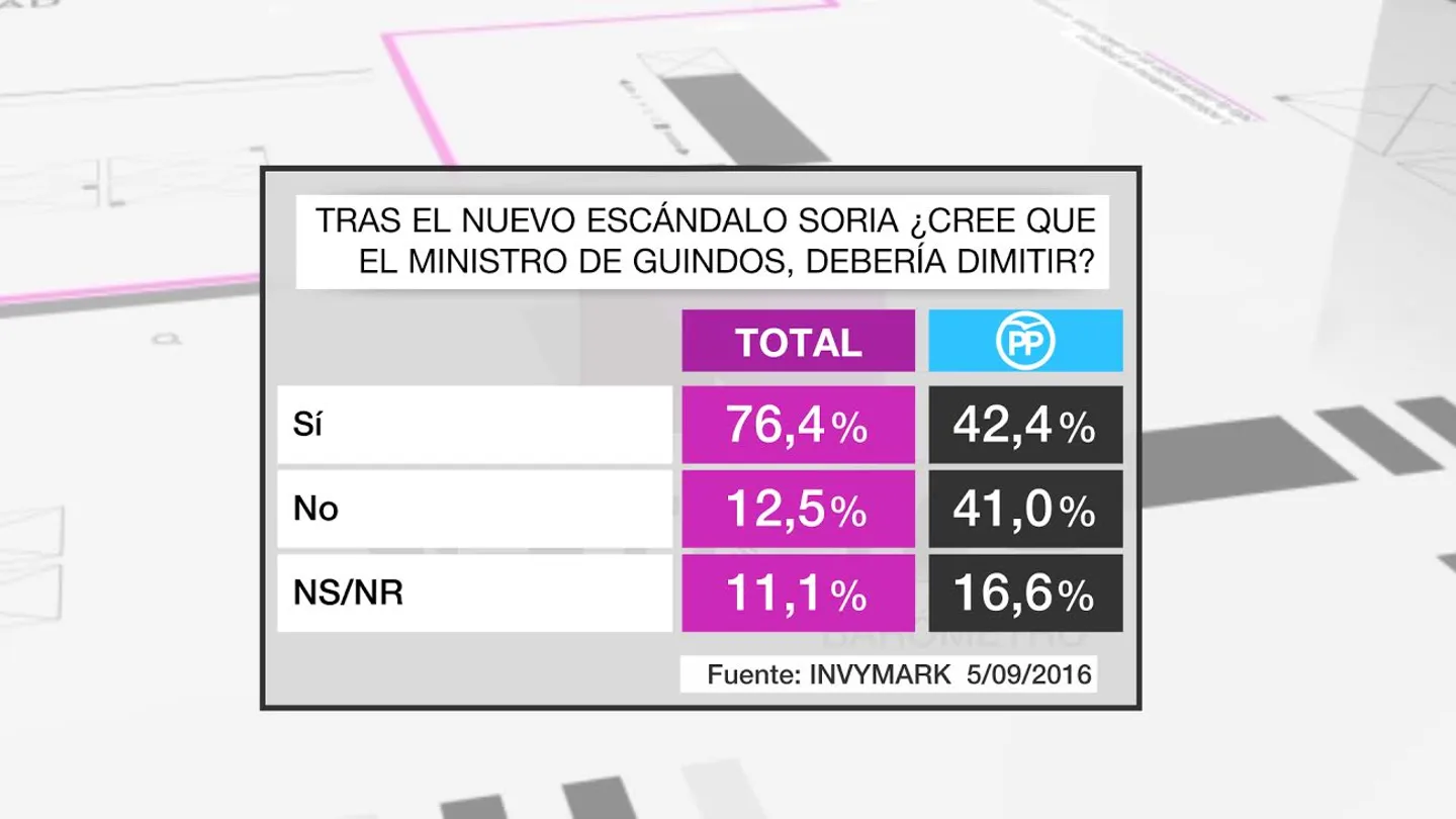 Barómetro sobre el nombramiento de Soria y Luis de Guindos Barómetro sobre el nombramiento de Soria y Luis de Guindos