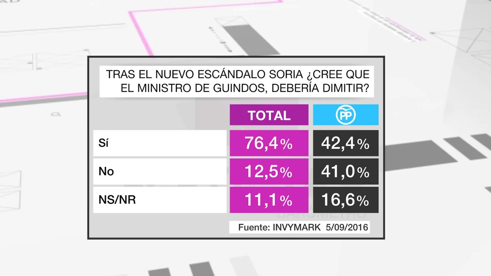 Barómetro sobre el nombramiento de Soria y Luis de Guindos