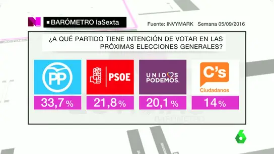 Barómetro de laSexta sobre intención de voto Barómetro de laSexta sobre intención de voto