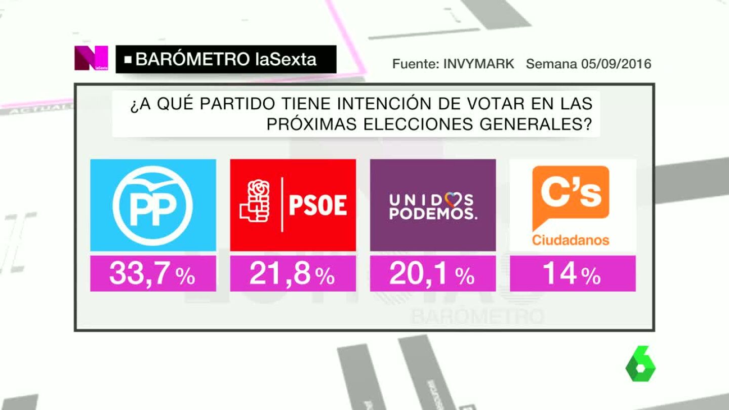 Bar&oacute;metro de laSexta sobre intenci&oacute;n de voto