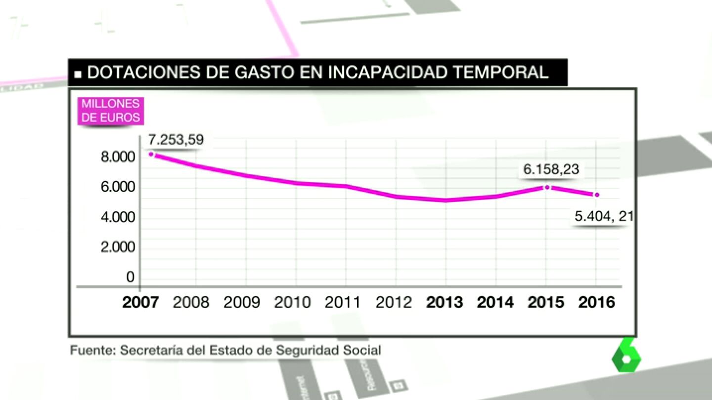 Frame 85.089124 de: Con la recuperaci&oacute;n econ&oacute;mica aumentan las bajas laborales: "Si hay miedo a la p&eacute;rdida de empleo la gente trabaja"