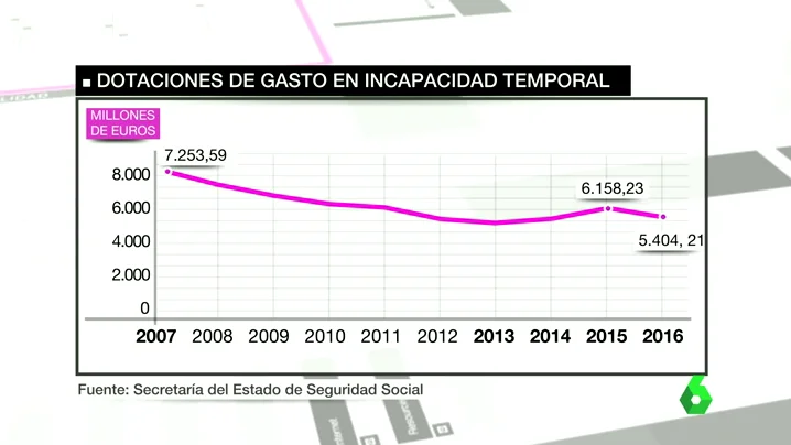 Frame 85.089124 de: Con la recuperación económica aumentan las bajas laborales: "Si hay miedo a la pérdida de empleo la gente trabaja"