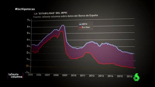 Frame 82.551541 de: El IRPH, la cl&aacute;usula suelo... Los otros dramas hipotecarios de los espa&ntilde;oles