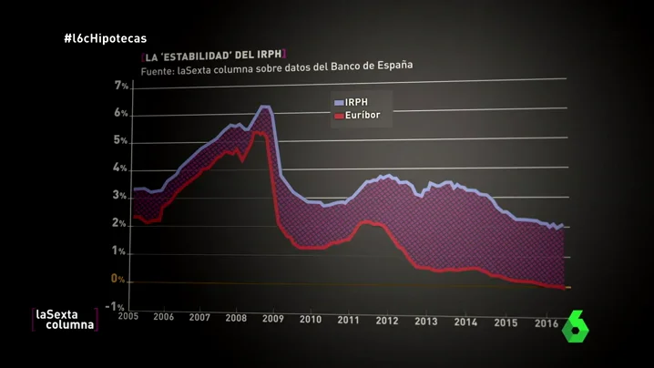 Frame 82.551541 de: El IRPH, la cláusula suelo... Los otros dramas hipotecarios de los españoles