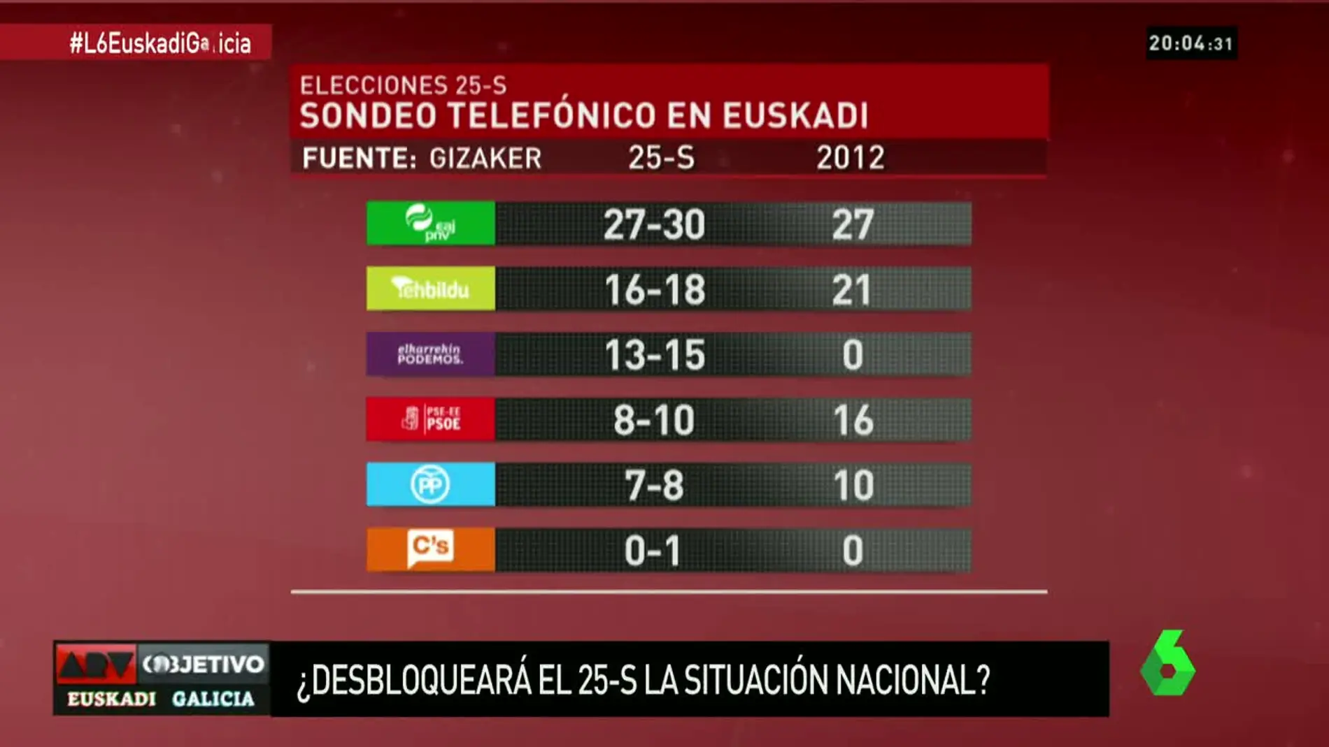 Sondeo a pie de urna elecciones Euskadi 25S