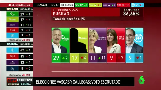 Elecciones en Euskadi Elecciones en Euskadi
