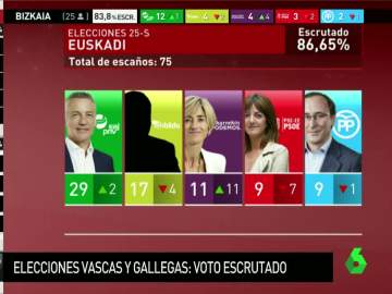 Elecciones en Euskadi Elecciones en Euskadi