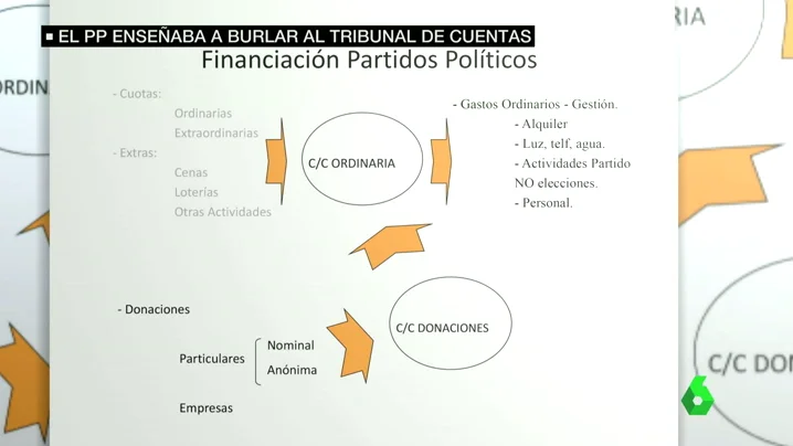 Frame 21.498325 de: El PP enseñaba a sus alcaldes a través de un 'powerpoint' cómo financiarse de manera ilegal