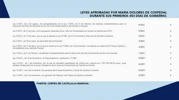Leyes aprobadas por María Dolores de Cospedal durante sus primeros 453 días de Gobierno en Castilla-La Mancha. 