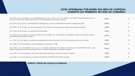 Leyes aprobadas por María Dolores de Cospedal durante sus primeros 453 días de Gobierno en Castilla-La Mancha. Leyes aprobadas por María Dolores de Cospedal durante sus primeros 453 días de Gobierno en Castilla-La Mancha.