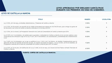 Leyes aprobadas por Emiliano García-Page durante sus primeros 453 días de Gobierno en Castilla La-Mancha.