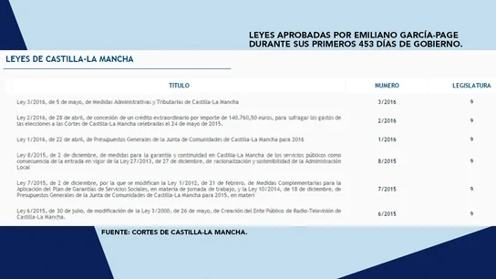 Leyes aprobadas por Emiliano García-Page durante sus primeros 453 días de Gobierno en Castilla La-Mancha. Leyes aprobadas por Emiliano García-Page durante sus primeros 453 días de Gobierno en Castilla La-Mancha.