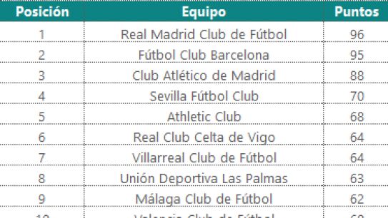El buscador de Microsoft pronostica qui&eacute;n ser&aacute; el ganador de La Liga esta temporada