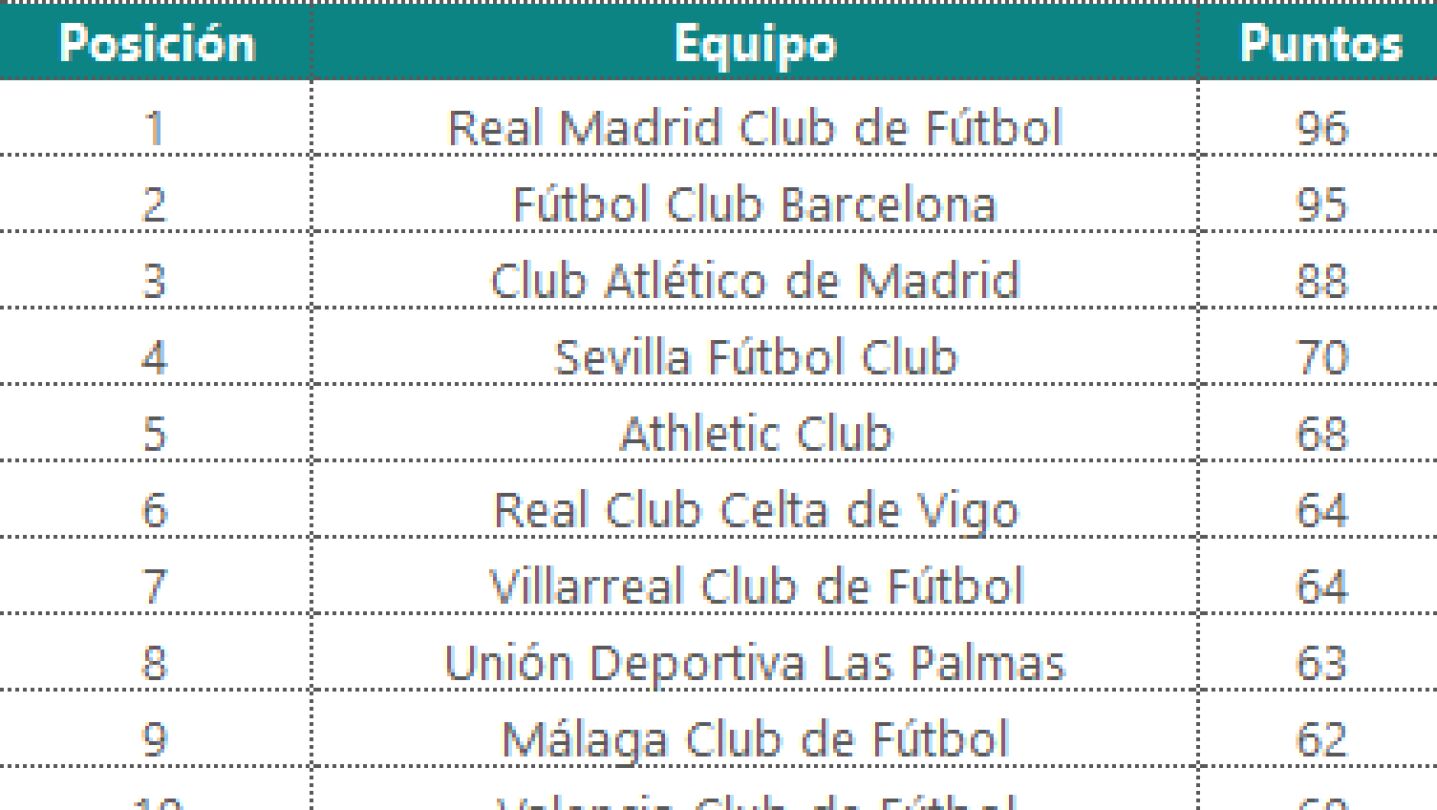 El buscador de Microsoft pronostica qui&eacute;n ser&aacute; el ganador de La Liga esta temporada