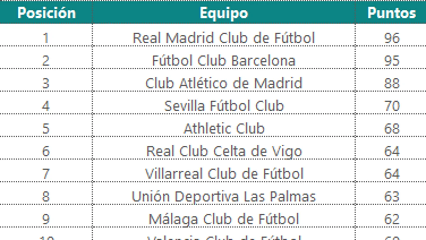 El buscador de Microsoft pronostica quién será el ganador de La Liga esta temporada El buscador de Microsoft pronostica quién será el ganador de La Liga esta temporada