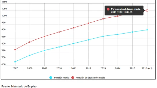 evolución de la pensión media evolución de la pensión media