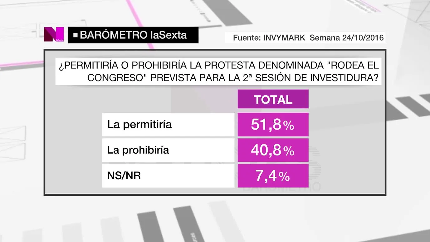 Captura del barómetro sobre el 'Rodea el Congreso'