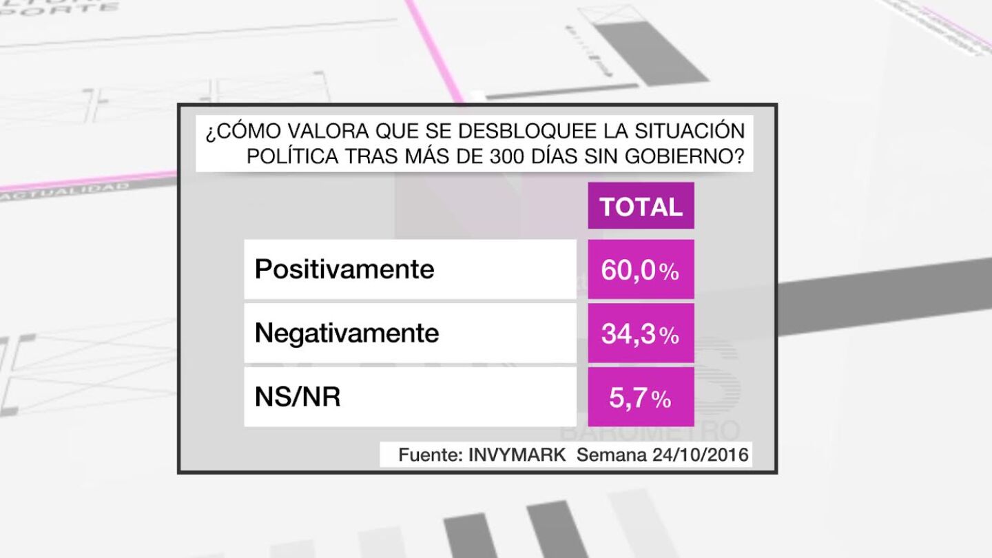 Captura del bar&oacute;metro sobre la situaci&oacute;n en Espa&ntilde;a