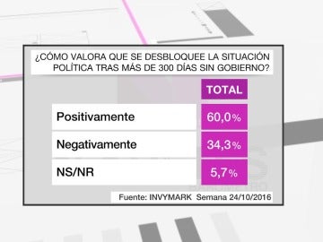 Captura del barómetro sobre la situación en España Captura del barómetro sobre la situación en España