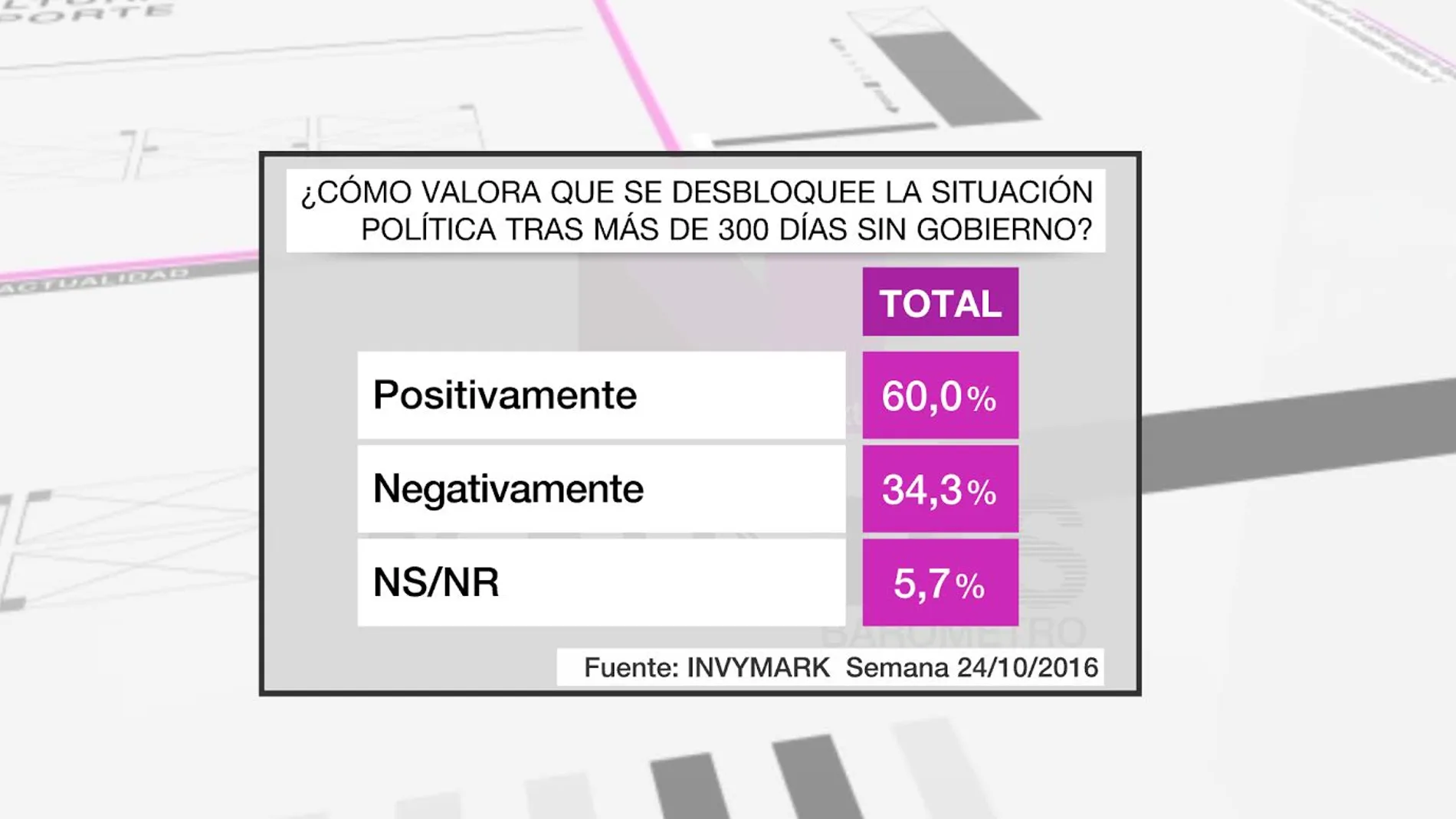 Captura del barómetro sobre la situación en España
