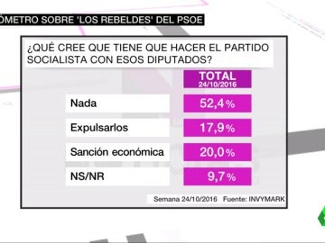 Frame 12.527312 de: BAROMETRO PSOE 600 EUROS SANCION QUIZA Frame 12.527312 de: BAROMETRO PSOE 600 EUROS SANCION QUIZA