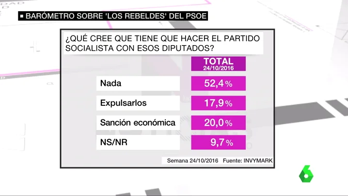 Frame 12.527312 de: BAROMETRO PSOE 600 EUROS SANCION QUIZA