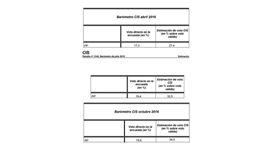 Evolución barómetros del CIS Evolución barómetros del CIS