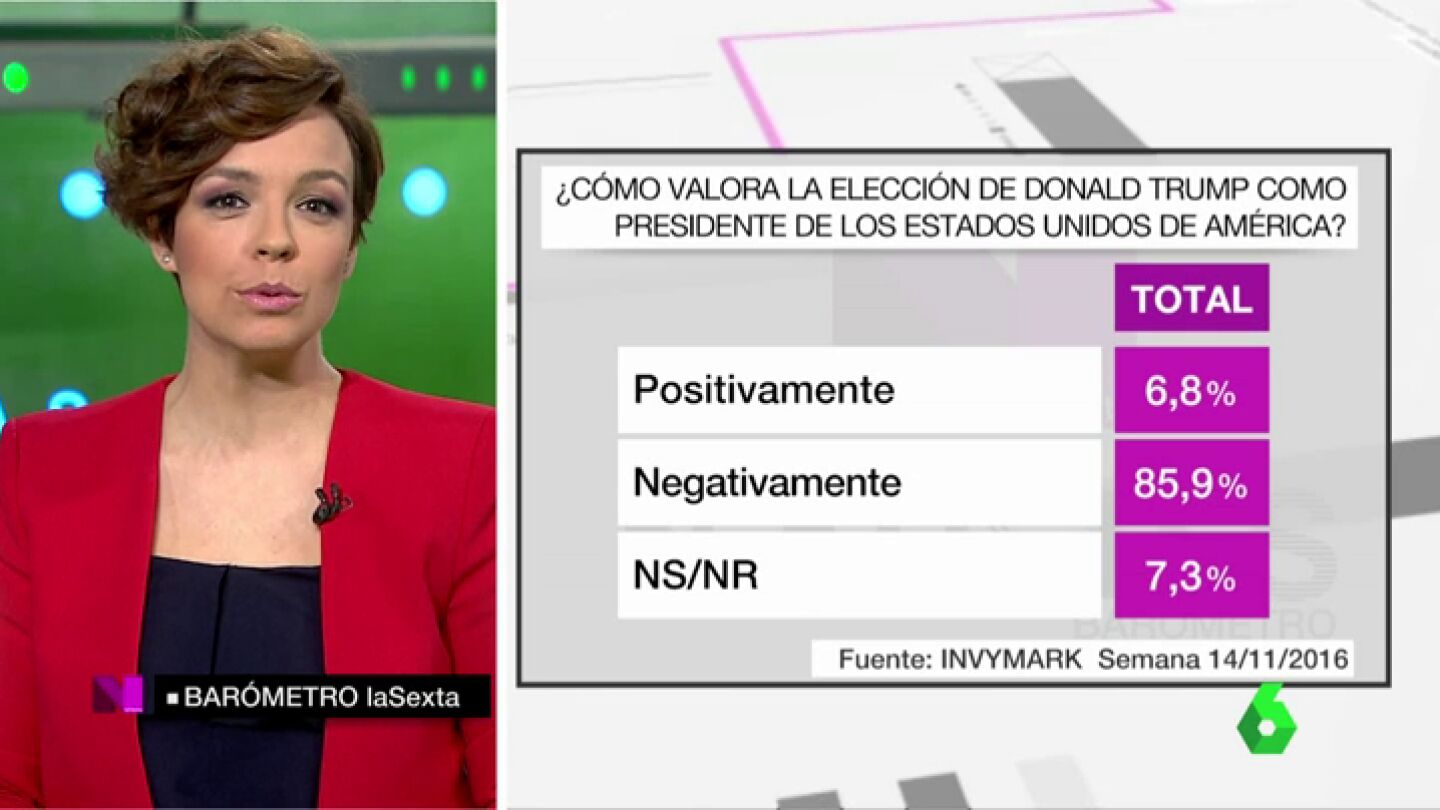 Frame 10.227389 de: BAROMETRO TRUMP