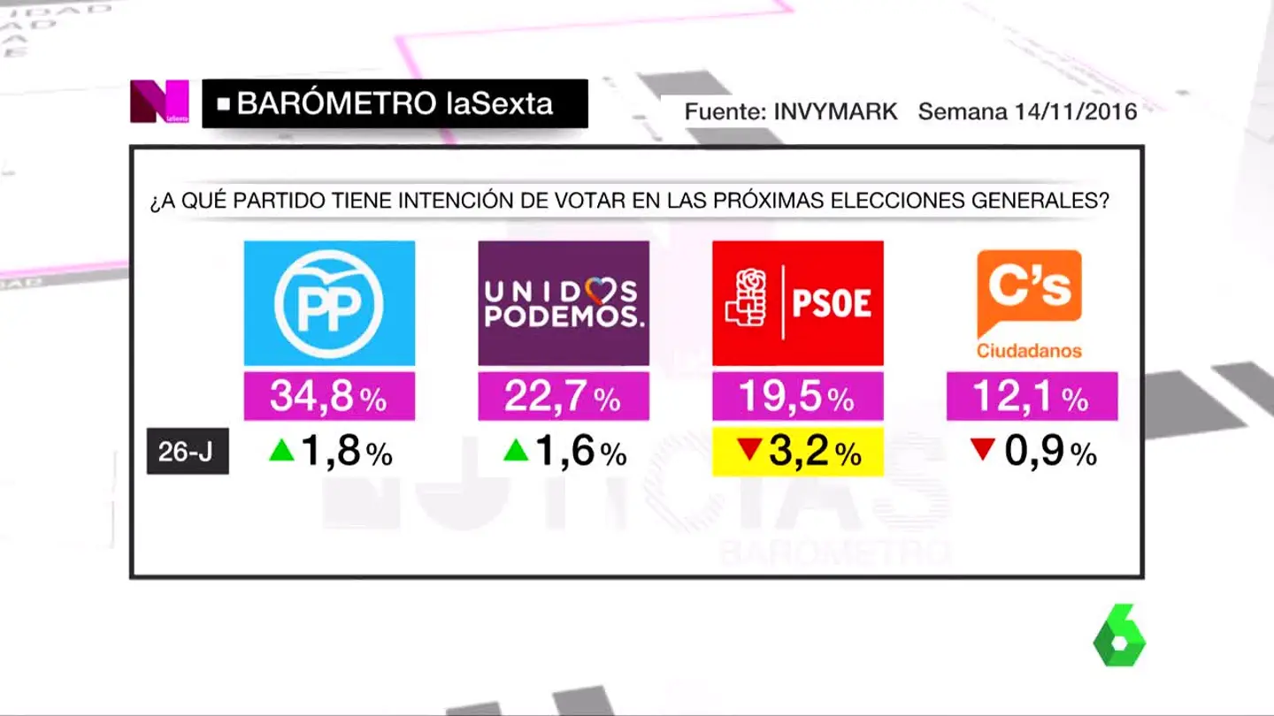 Barómetro de laSexta Barómetro de laSexta